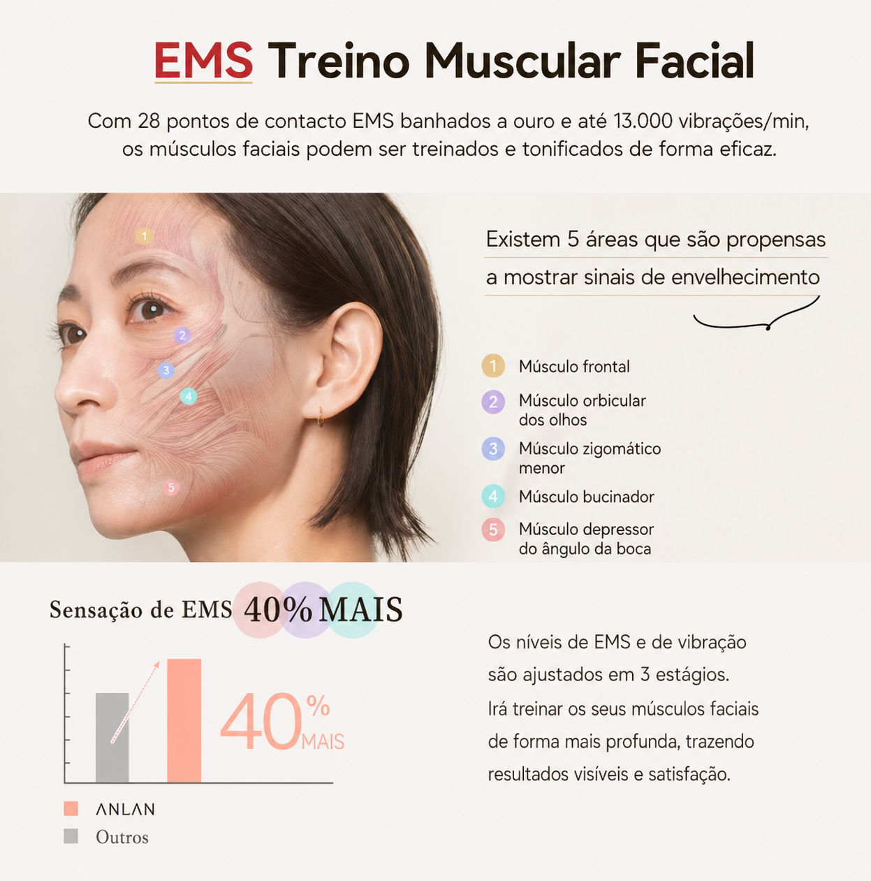 Dispositivo de Beleza RF Elevação Facial EMS Antienvelhecimento.